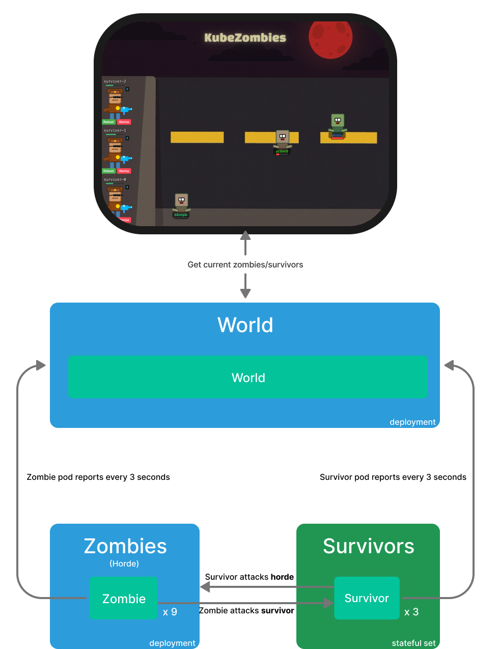 KubeZombies - Components and interactions diagram