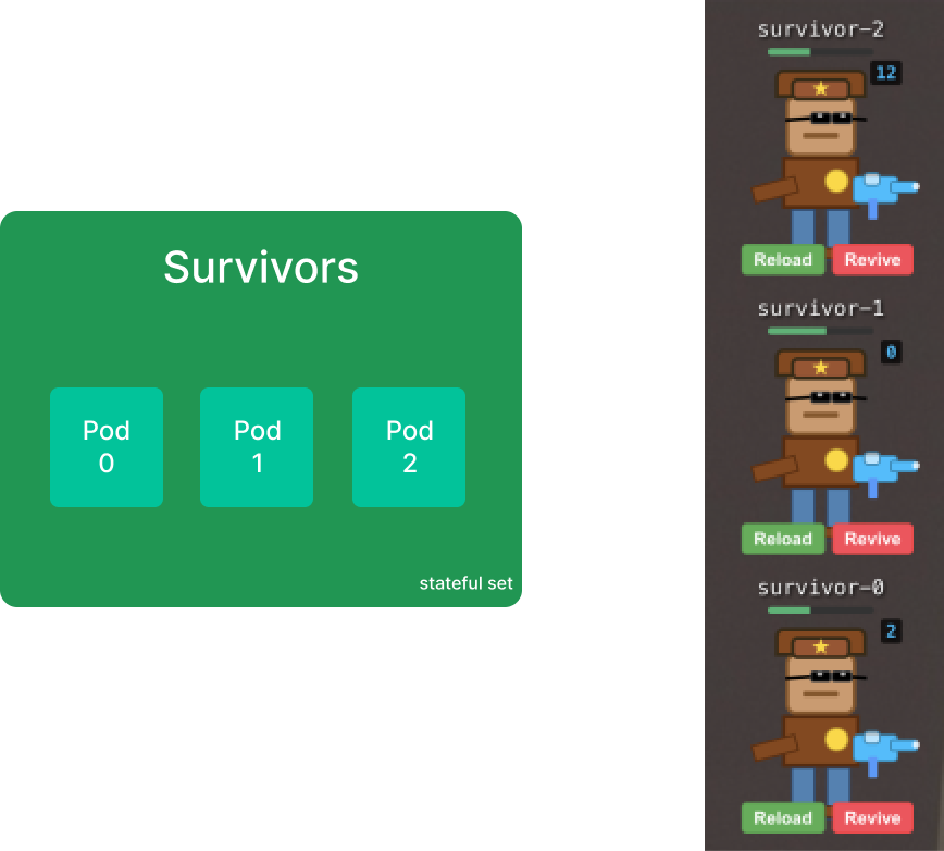 Survivors group - as Kubernetes objects (left) vs in-world survivors (right)